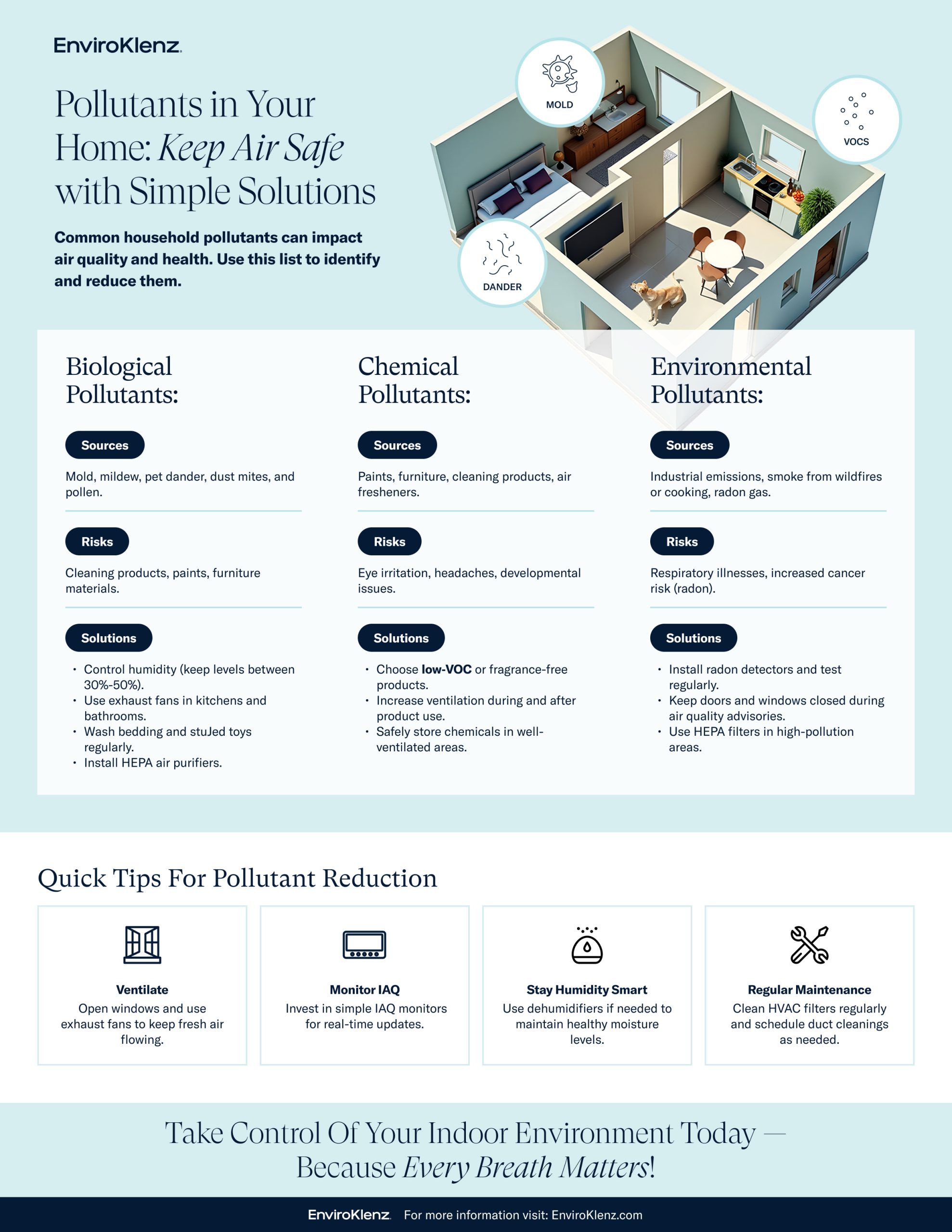 Common IAQ pollutant sources