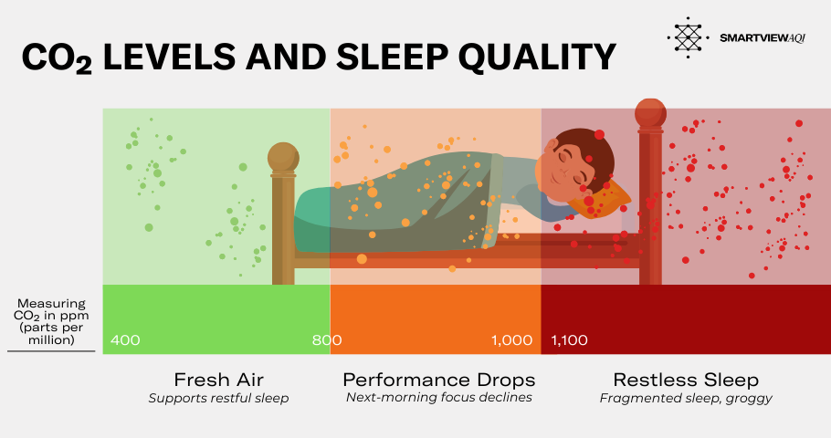 Infographic showing CO₂ thresholds for sleep: green zone 400–800 ppm, orange 800–1,000ppm, and red above 1,100 ppm