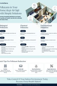 Common IAQ pollutant sources